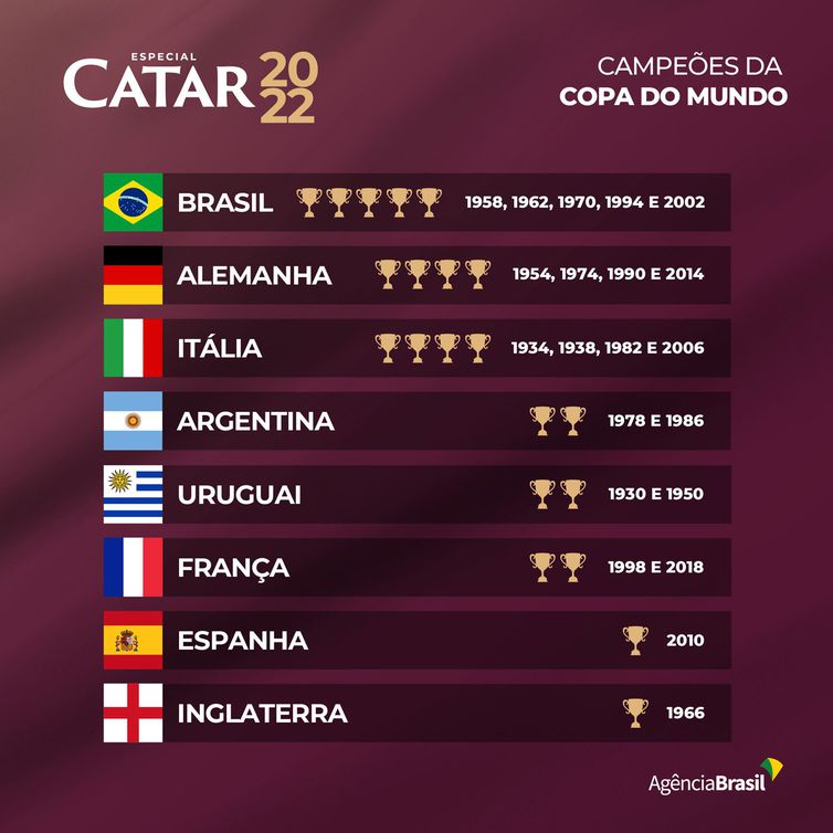 As seleções que mais disputaram finais de Copa do Mundo na história